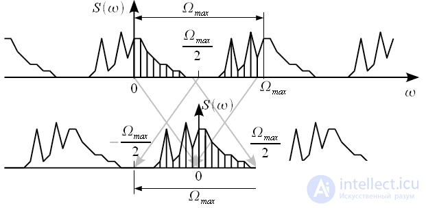 Discrete Fourier Transform (DFT)