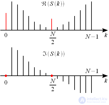 Discrete Fourier Transform (DFT)