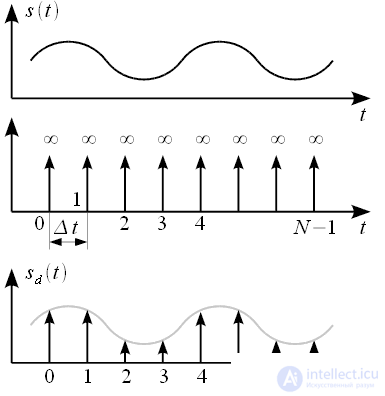 Discrete Fourier Transform (DFT)