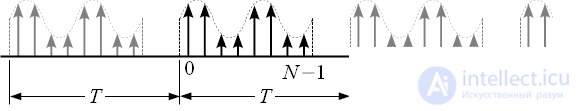 Discrete Fourier Transform (DFT)