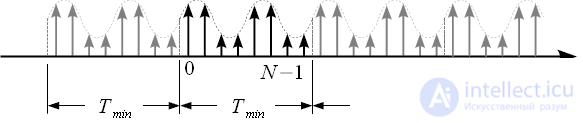 Discrete Fourier Transform (DFT)