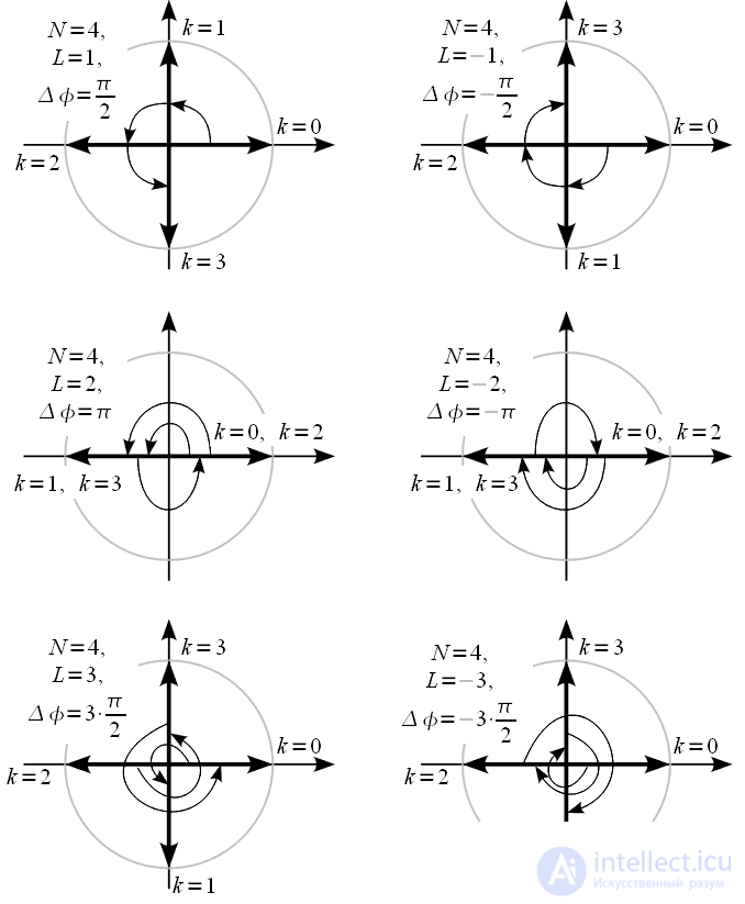 Discrete Fourier Transform (DFT)