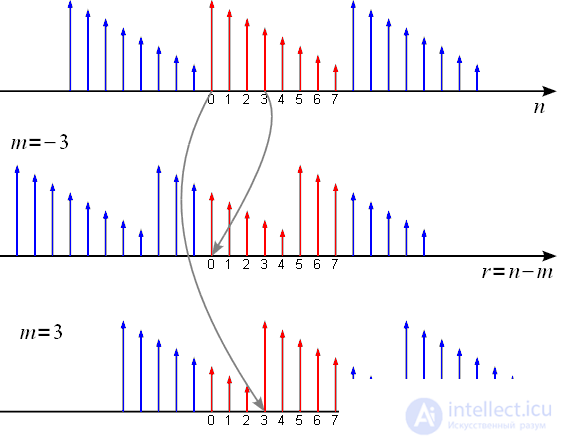 Discrete Fourier Transform (DFT) Properties