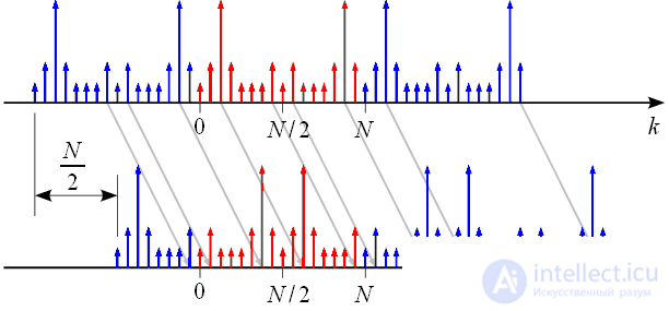 Discrete Fourier Transform (DFT) Properties