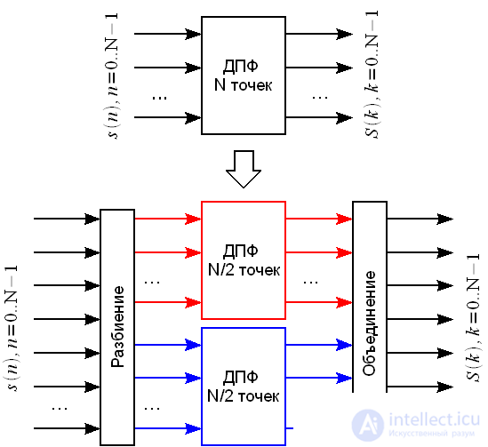 Algorithms of fast Fourier transform FFT (fast Fourier transform).  Principle of construction