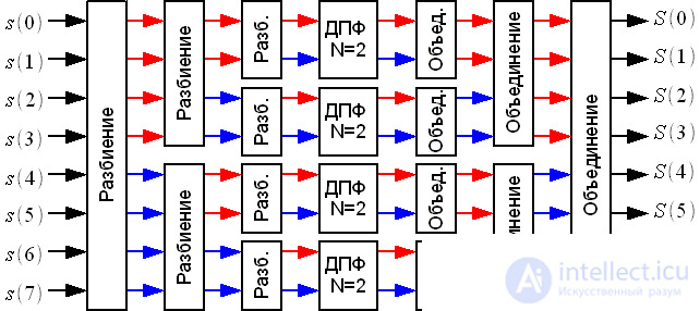 Algorithms of fast Fourier transform FFT (fast Fourier transform).  Principle of construction