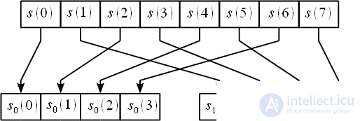   FFT base 2 with thinning time 