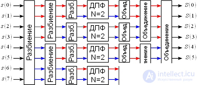   FFT base 2 with thinning time 