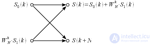   FFT base 2 with thinning time 