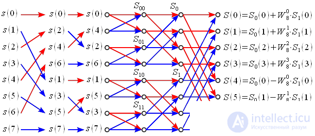   FFT base 2 with thinning time 