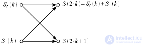   FFT base 2 with decimation frequency 