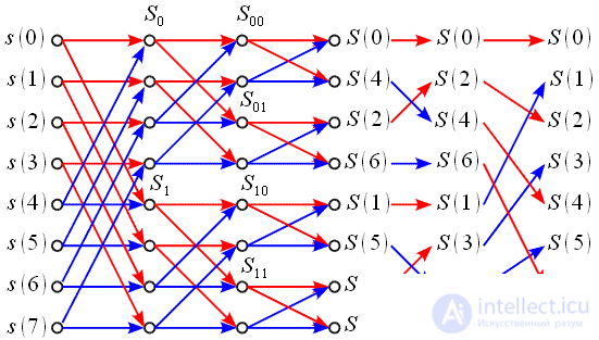   FFT base 2 with decimation frequency 