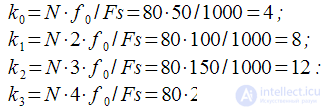 Dynamic recalculation of spectral samples at each sampling clock.  Modified algorithm