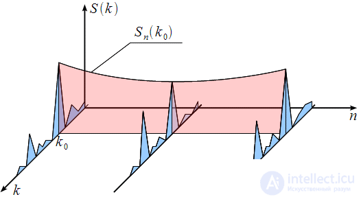 Dynamic recalculation of spectral samples at each sampling clock.  Modified algorithm