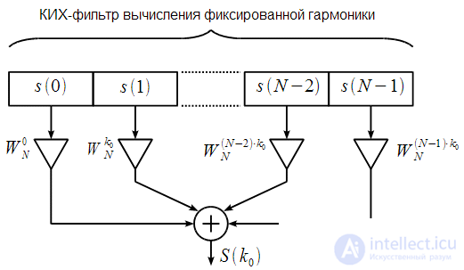 Dynamic recalculation of spectral samples at each sampling clock.  Modified algorithm