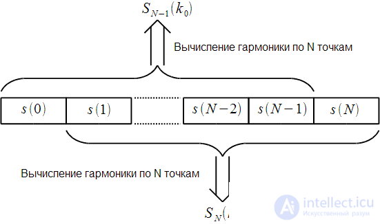 Dynamic recalculation of spectral samples at each sampling clock.  Modified algorithm