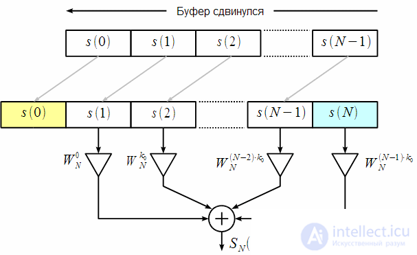 Dynamic recalculation of spectral samples at each sampling clock.  Modified algorithm