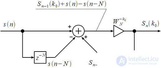 Dynamic recalculation of spectral samples at each sampling clock.  Modified algorithm