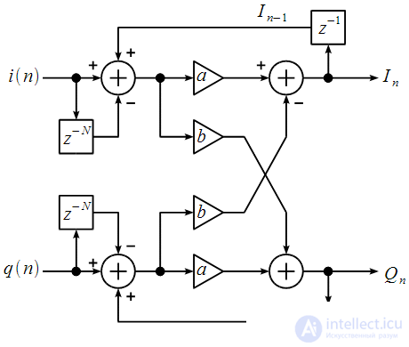 Dynamic recalculation of spectral samples at each sampling clock.  Modified algorithm