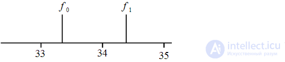 Dynamic recalculation of spectral samples at each sampling clock.  Modified algorithm