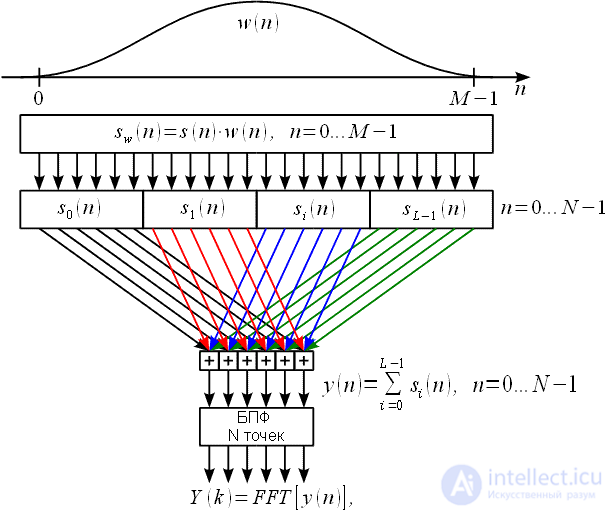 Polyphase FFT (polyphase FFT)