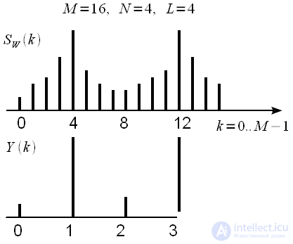 Polyphase FFT (polyphase FFT)