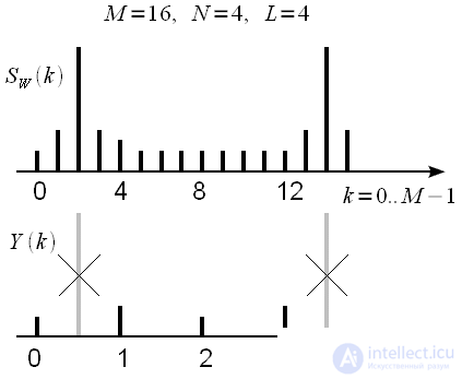 Polyphase FFT (polyphase FFT)