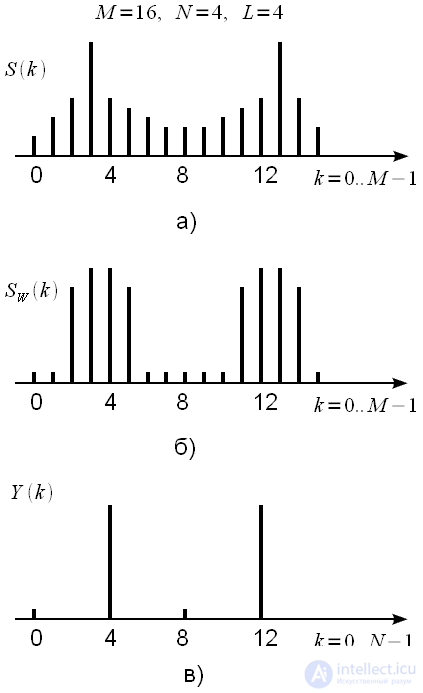 Polyphase FFT (polyphase FFT)