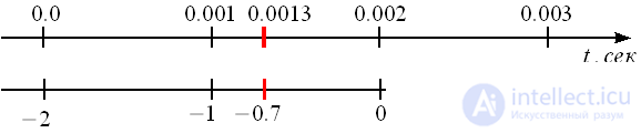 Farrow filters using the example of a third-order filter.  Resampling signals