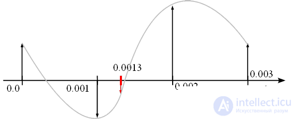 Farrow filters using the example of a third-order filter.  Resampling signals