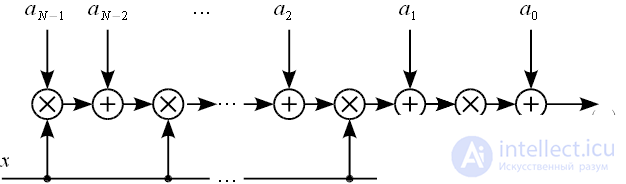 Farrow filters using the example of a third-order filter.  Resampling signals