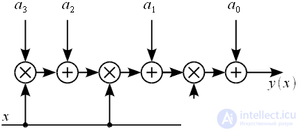 Farrow filters using the example of a third-order filter.  Resampling signals