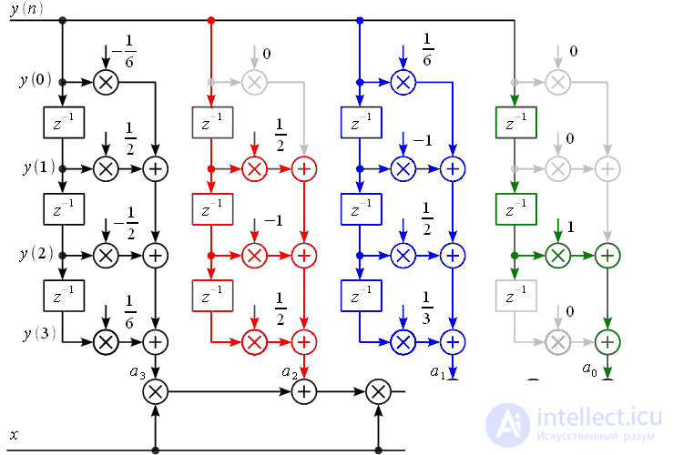 Farrow filters using the example of a third-order filter.  Resampling signals