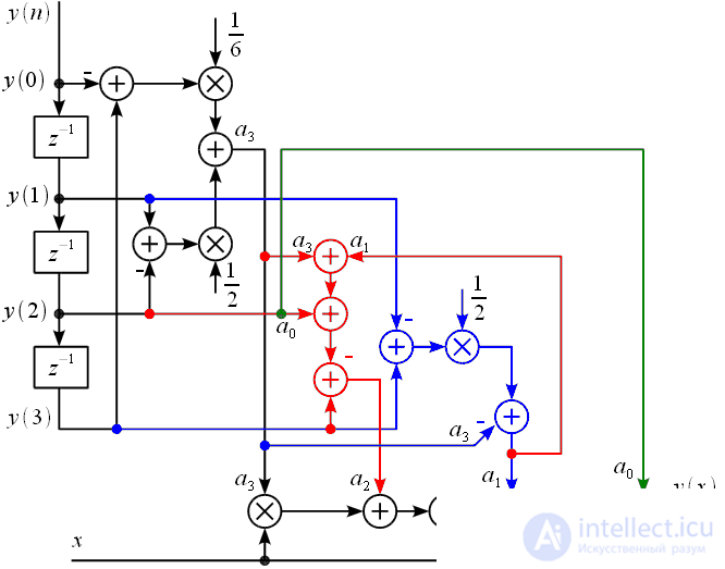 Farrow filters using the example of a third-order filter.  Resampling signals