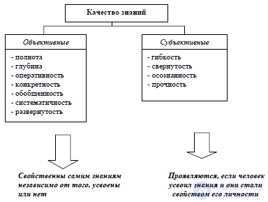 The System of Qualities of Pupils Knowledge and the Assessment of Knowledge