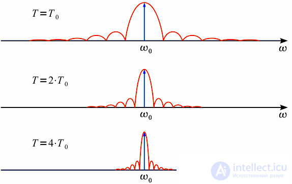   Spectral analysis on a limited time interval.  Window functions 