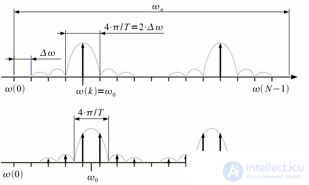   Spectral analysis on a limited time interval.  Window functions 