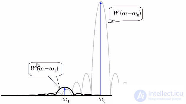   Spectral analysis on a limited time interval.  Window functions 