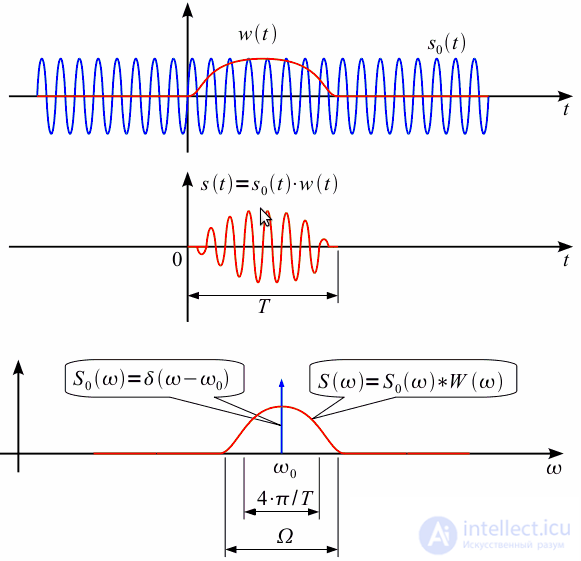   Spectral analysis on a limited time interval.  Window functions 