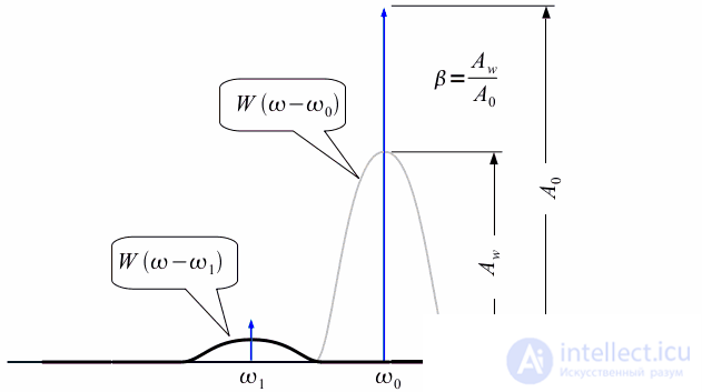   Spectral analysis on a limited time interval.  Window functions 