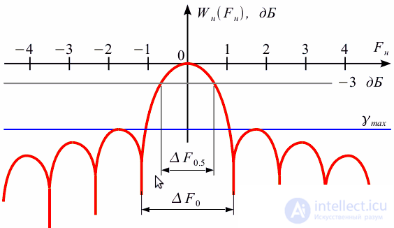   Spectral analysis on a limited time interval.  Window functions 