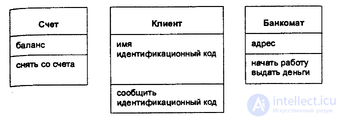 Four concepts of OOP.  Classes and relationships between them