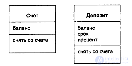 Four concepts of OOP.  Classes and relationships between them