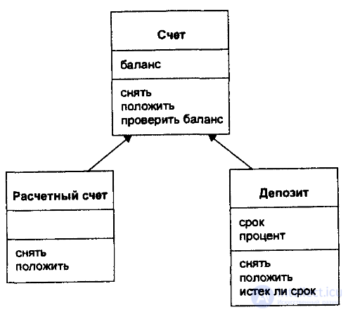 Four concepts of OOP.  Classes and relationships between them