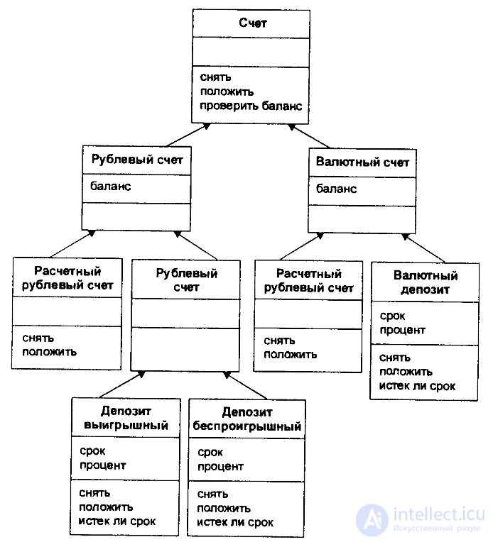 Four concepts of OOP.  Classes and relationships between them