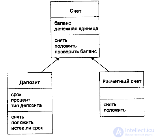 Four concepts of OOP.  Classes and relationships between them