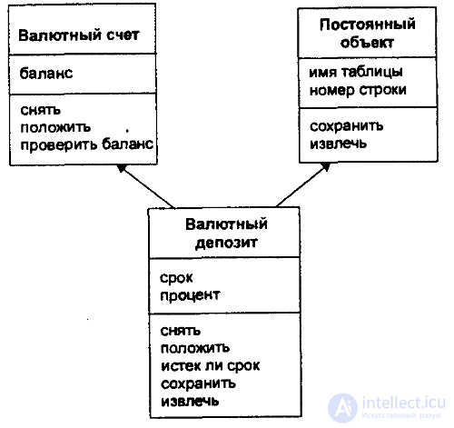 Four concepts of OOP.  Classes and relationships between them