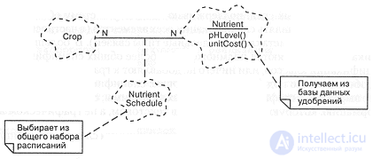   Class diagram  classes and their relationships 