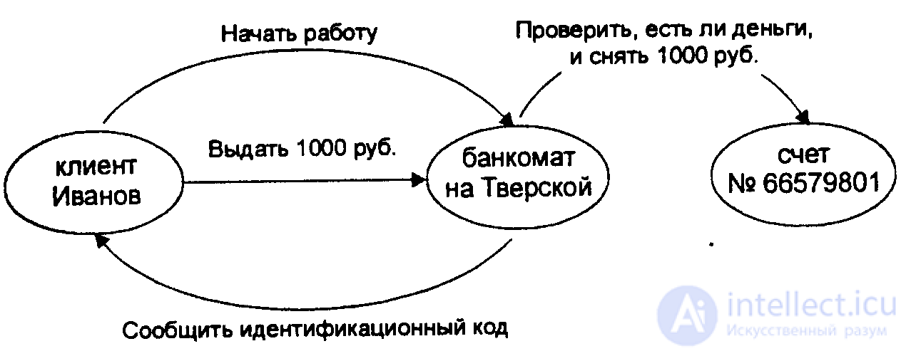 Object in OOP (Object Oriented Programming)