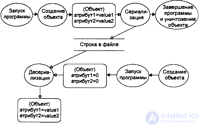 Object in OOP (Object Oriented Programming)